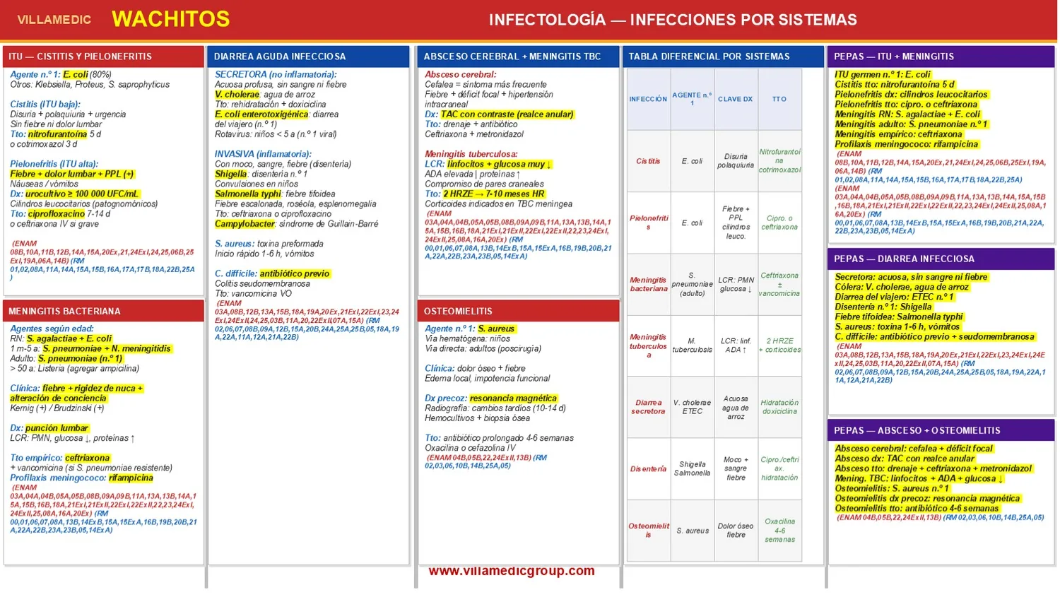 Wachito resumen de Infectología